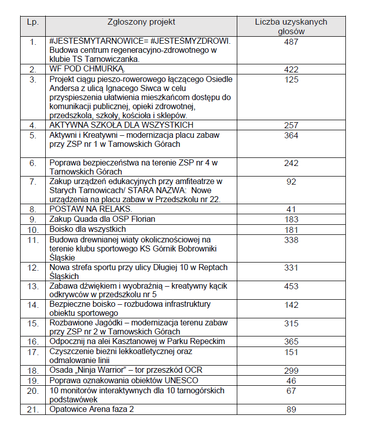 tabela projektów i ilość oddanych głosów